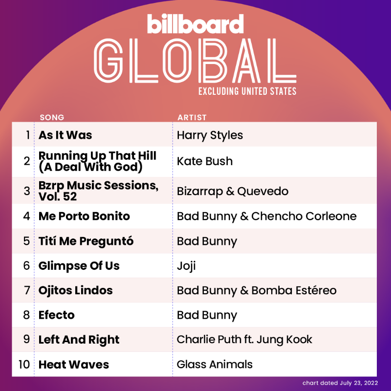 billboardcharts's tweet photo. The Billboard Global Excl. U.S. top 10 (chart dated July 23, 2022)