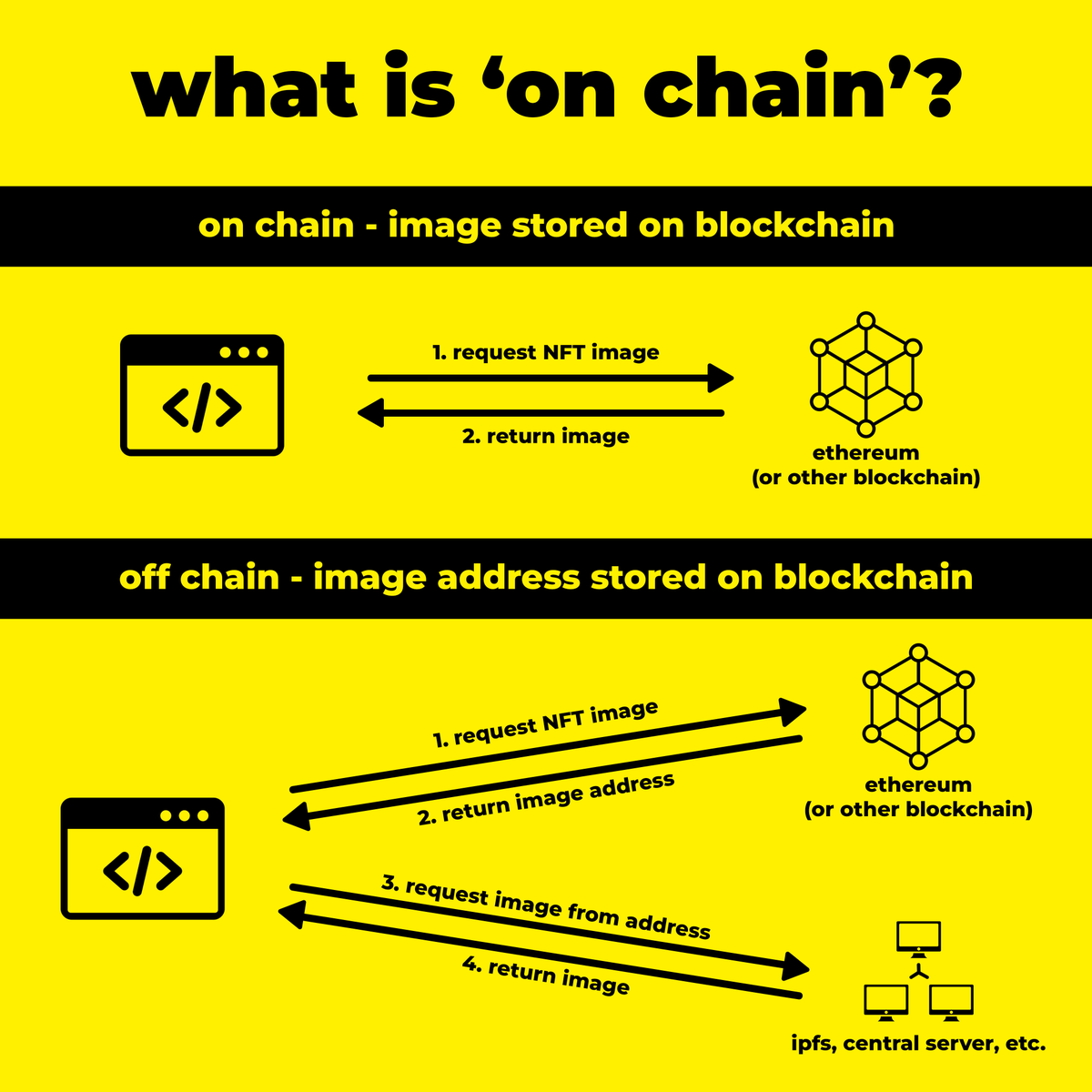 goodblocksnft's tweet photo. hey goodblocks family! 🟨🟥🟦
a few days ago, we ran a poll about "on chain" nfts... 🤔
~14% were not sure what "on chain" meant and we wanted to help! ❤️
check out this graphic and short 🧵! 👇 https://t.co/fU2A3nePDX
