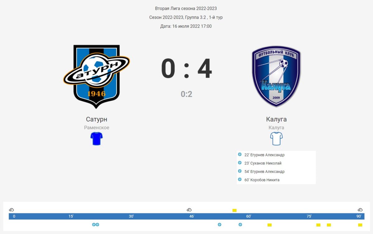 Новый состав с новым тренерским штабом выдал впечатляющий матч и по содержанию, и по результату. Самый удачный 1-й тур в истории клуба позволил занять 1️⃣-е место в своей подгруппе
news.sportbox.ru/Vidy_sporta/Fu…