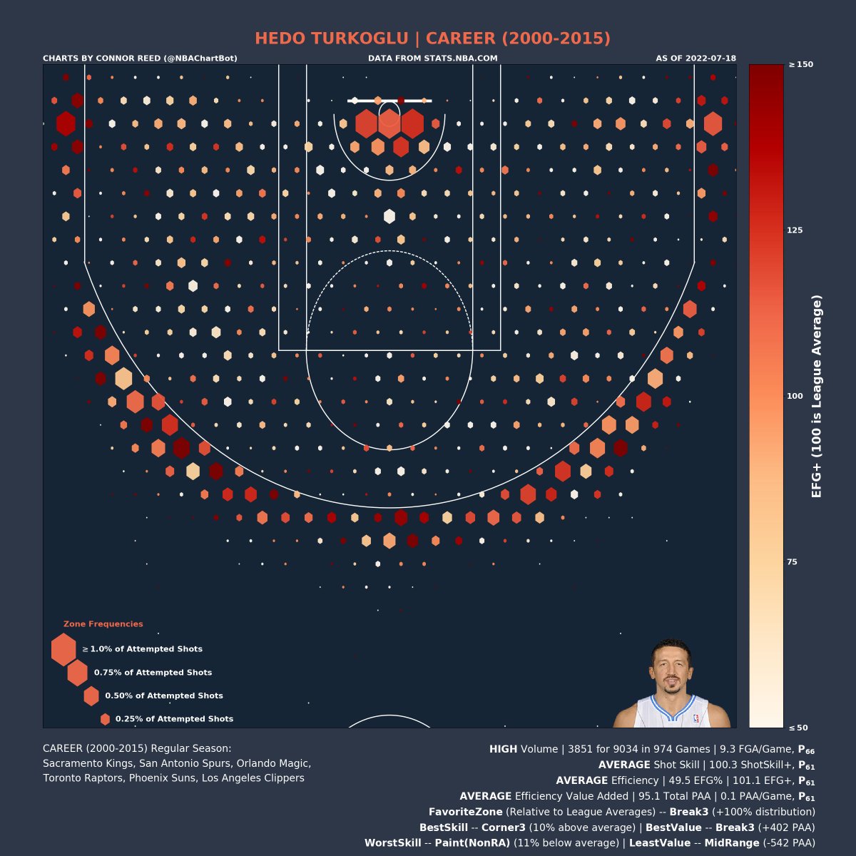 NBAChartBot's tweet photo. Hedo Turkoglu's CAREER(2000-2015) Shot Chart:
Volume: HIGH | P_66 (percentile)
Shot Skill: AVERAGE | P_61
Efficiency: AVERAGE | P_61
Efficiency Value: AVERAGE | P_61
Favorite Zone: Break3
Best Skill Zone: Corner3
Best Value Zone: Break3
#HedoTurkoglu
#Magic #Suns #Clippers https://t.co/aX7Yi4EC4r