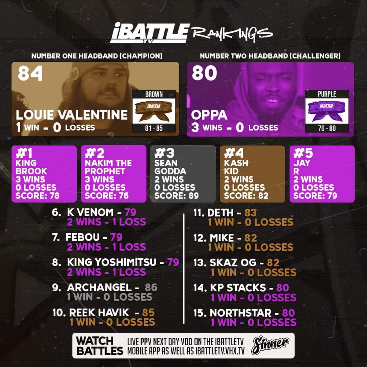 UPDATED iBattle Arena Rankings: 

Number One Headband - 
Louie Valentine

Number Two Headband - 
Oppa

1. King Brook
2. Nakim 
3. Sean Godda
4. Kash Kidd
5. Jay R
6. K Venom
7. Febou
8. King Yoshi
9. Archangel
10. Reek Havik
11. Deth
12. Mike
13. Skaz OG
14. KP
15. Northstar