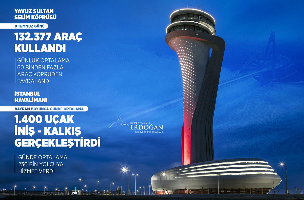 İstanbul Havalimanı’mız bayram boyunca günde ortalama bin 400 uçağın iniş-kalkışına ve günde ortalama 230 bin yolcuya hizmet vermiştir.

Dünya çapında birinciliklerine doymayan İstanbul Havalimanı, Avrupa’nın en yoğun ve en iyi havalimanı olarak gösterilmektedir.