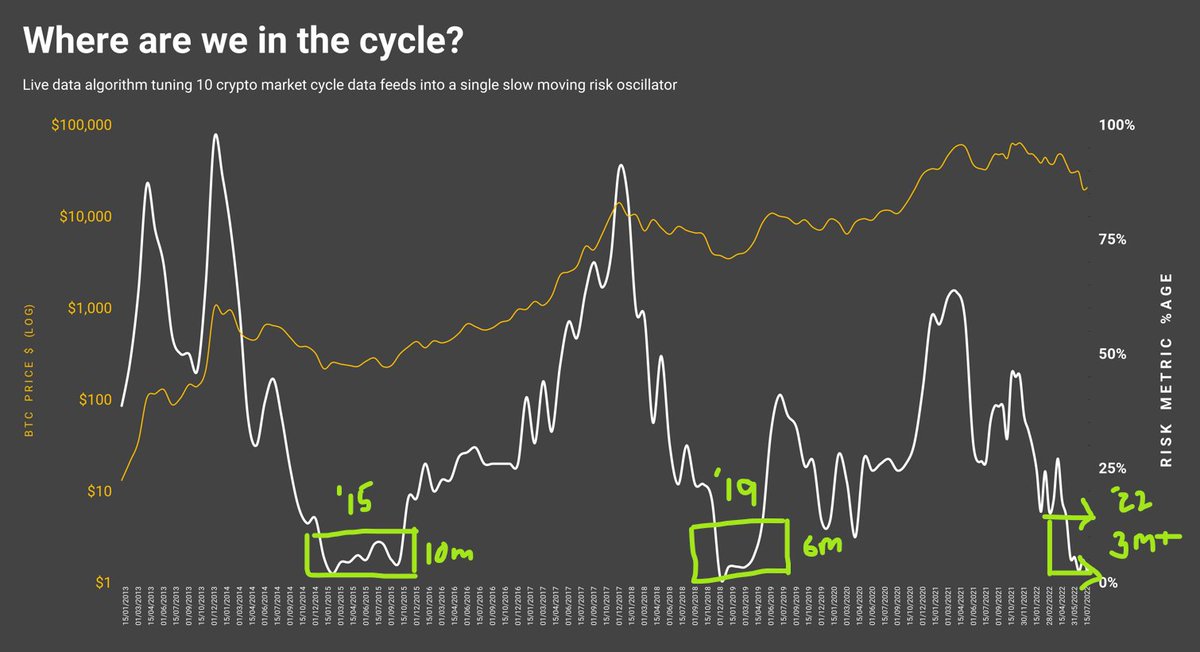 Here is the latest on our simple 'market cycle risk' chart, the metric is sitting at 2.82% - suggesting we remain at a great accumulation window for long term investors.  

Data wise, we see this period as analogous to 2015 and 2019.