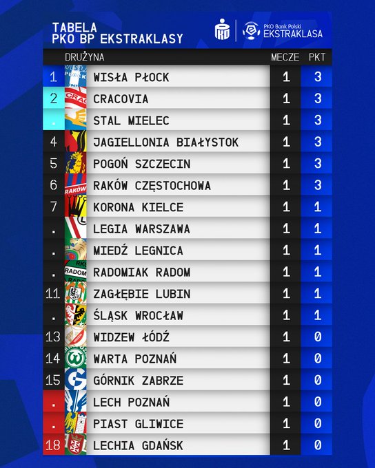 Polish Football Season 22 23 Page 2 Uefa European Football Forum
