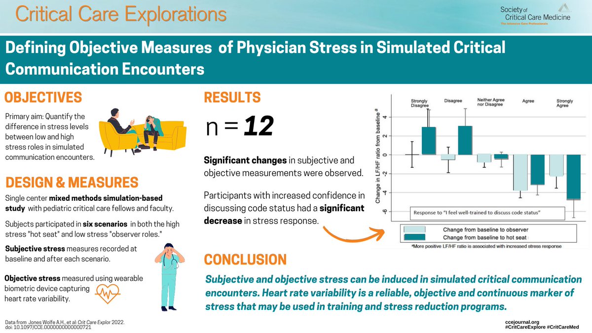 LaurenKoffman's tweet photo. Interested in #simeducation? @LamiaSoghier showed simulated communication can cause stress for learners and that ♥️ rate variability is an objective measurement to monitor stress response
@ChildrensNatl @CritCareExplore
https://t.co/TQH8eoNOyF https://t.co/Xhg2c29qjQ