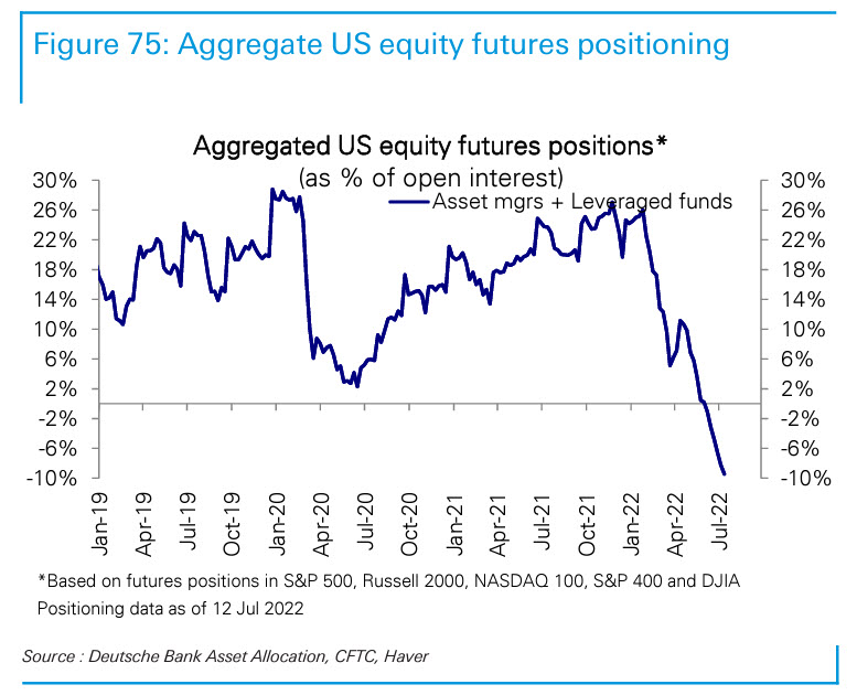 Zerohedge On Twitter Build Bearish Bets Better Record Shorts 