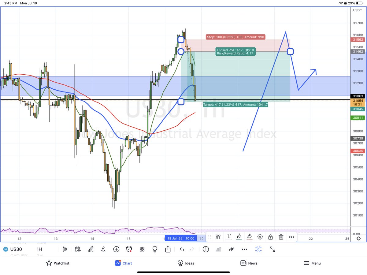 Us30Addicts's tweet photo. Sheesh!! that trade’s still dropping to the original take profit. If you held, your tp just got smashed 🔥🔥🔥🔥🔥 1:4 RR🔥🔥🔥

#us30 #dowjones #dowjonesindustrialaverage #dowjonesindex #dowjonesanalysis #us30trading #us30strategy #us30analysis #us30index https://t.co/6J31LoqONX