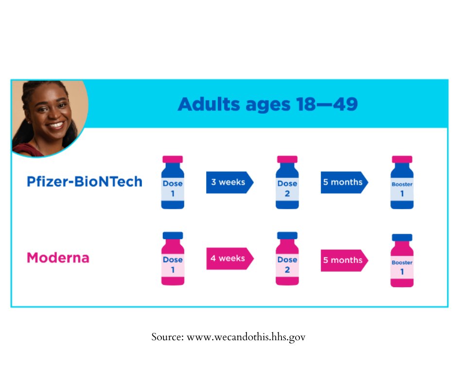 pchspittsburgh's tweet photo. Do you know what doses you need for your COVID vaccine? There are different doses for each vaccine so it is essential to know when is the right time for you or someone you love to get vaccinated or boosted. If you would like to get vaccine or receive your booster, please call 412 https://t.co/3iuSkZ28Py