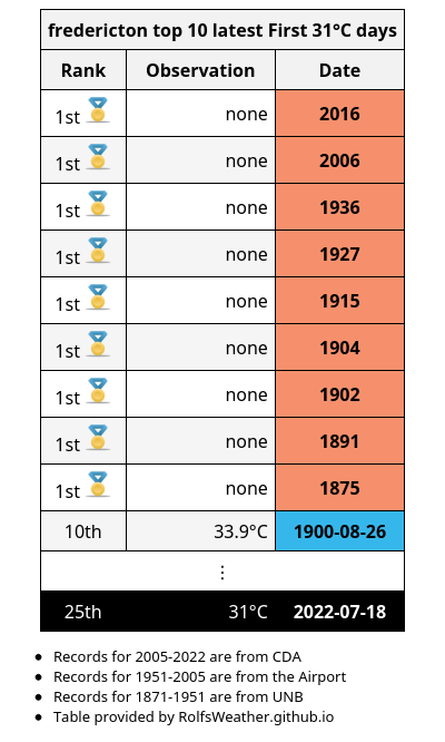 Fredericton Weather Records🌤 tweet media