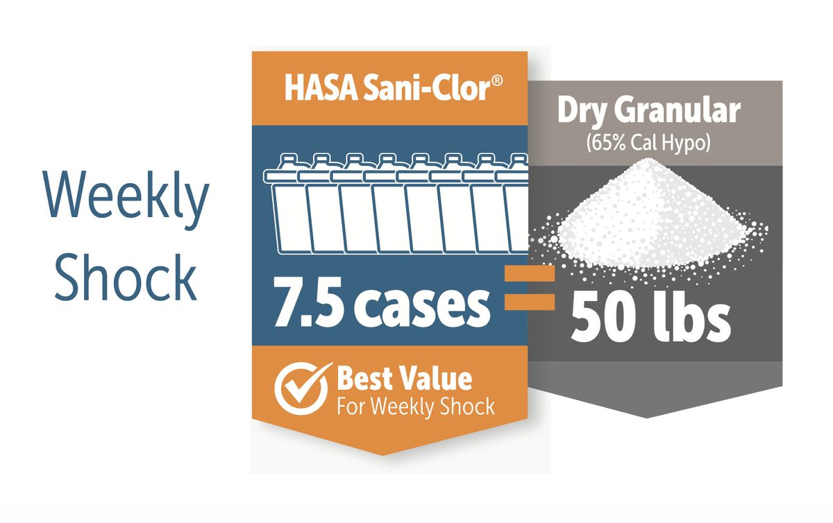 hasapoolinc's tweet image. Do the price comparison! HASA Sani-Clor® offers a better value for daily sanitizing. Take a look at the math &amp;amp; discover how you can save when you switch to liquid vs. dry tablets. hasapool.com/s2l/ #poolpros #HASAPool