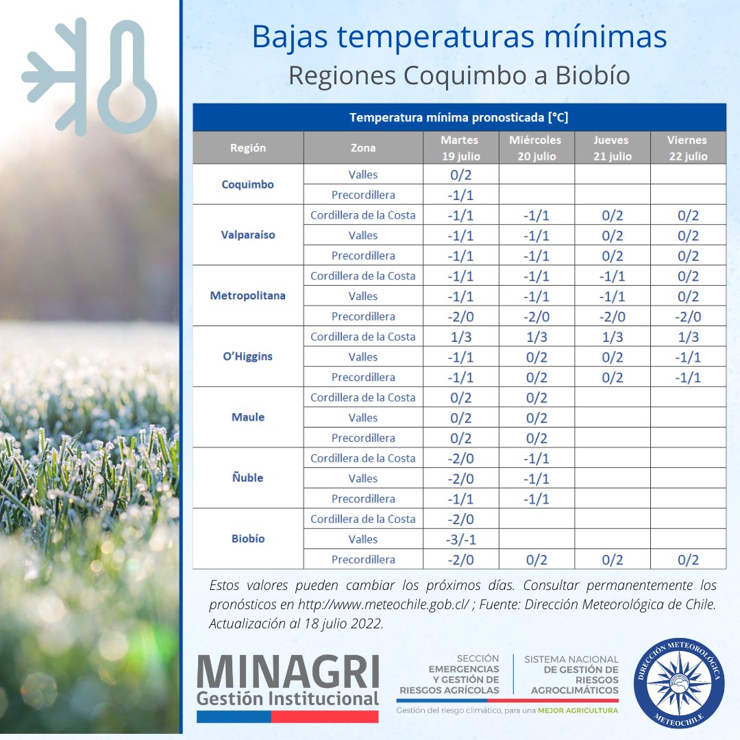 Heladas en las regiones de Coquimbo a Biobío, del 19 al 22 de julio
<a href="/AgroClimaticoCL/">Portal Agroclimático</a> <a href="/MinagriCL/">Ministerio de Agricultura de Chile 🇨🇱</a> <a href="/meteochile_dmc/">MeteoChile</a>