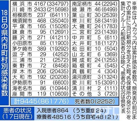 新型コロナ 18日の神奈川 過去最多9445人感染 第7波が急拡大 県内で18日 新たに9445人の感染が確認された 1日当たりの新規感染者数は前週の同じ曜日に比べて2 2倍 まとめページはこちら 新型コロナウイルス 神奈川県 中原区 中原区民ニュース 新型コロナ 18日の神奈川 過去最多9445人感染 第7波が急拡大 県内で18日 新たに9445人の感染が確認された 1日当たりの新規感染者数は前週の同じ曜日に比べて2 2倍 まとめページはこちら 新型コロナウイルス 神奈川県 中原区 中原区民ニュース