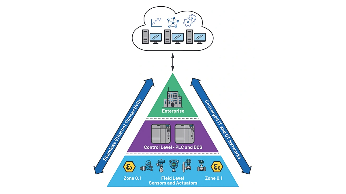 EthernetAllianc's tweet photo. Love this @eetimes piece by @EthernetAllianc member @ADI_News. Why? Because it does a good job of explaining how #10BASE-T1L enables new use cases by bringing #Ethernet to the edge in buildings. It covers #standards, #PoE, #SPE, and more, so check it out: https://t.co/VxhOBrpLSl https://t.co/twtQn28XKo