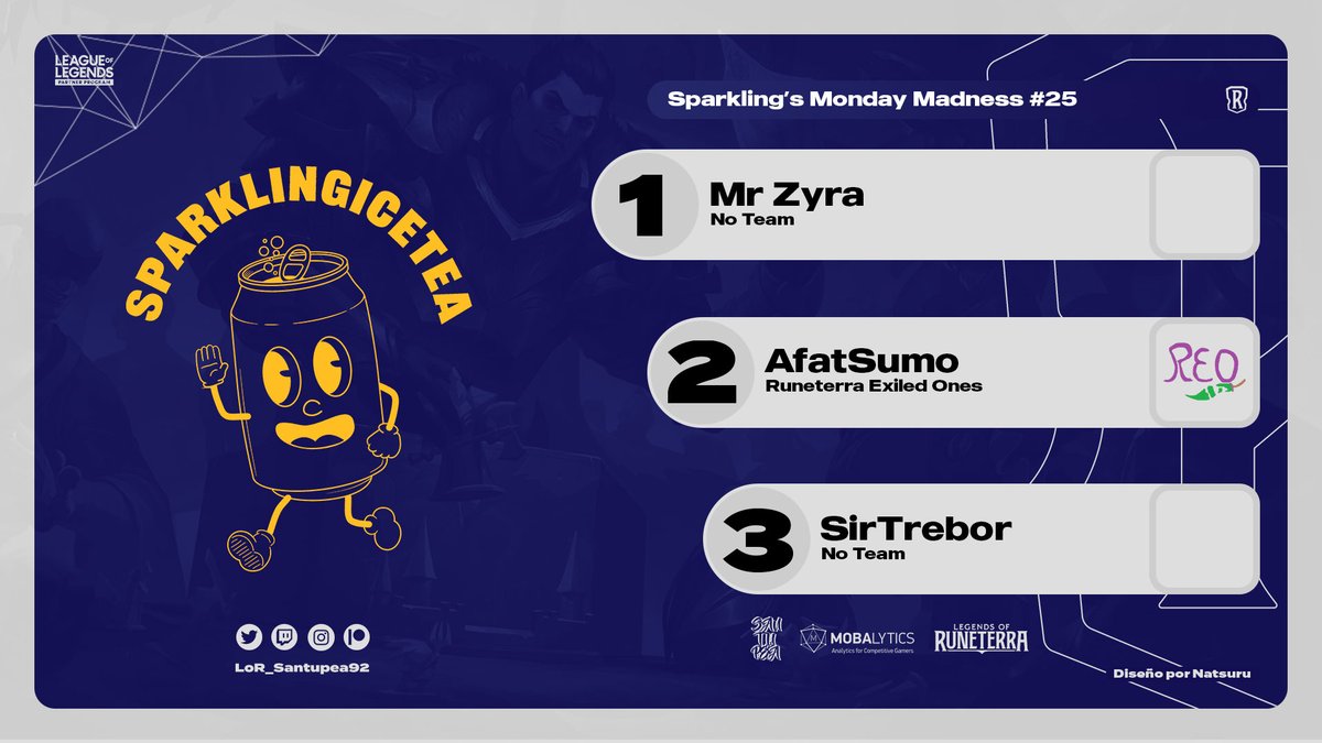 Santupea (@santupea) on Twitter photo Mr Zyra is the winner of <a href="/SparklingIceT/">SparklingIceTea</a>'s Monday Madness #25! He beat AfatSUMO (<a href="/Rexiledones/">Runeterra Exiled Ones</a>) in the Grand Final.
Third place went to SirTrebor, who beat <a href="/rashh2k/">Rashh</a>.
#LoR #LegendsOfRuneterra Mr Zyra is the winner of <a href="/SparklingIceT/">SparklingIceTea</a>'s Monday Madness #25! He beat AfatSUMO (<a href="/Rexiledones/">Runeterra Exiled Ones</a>) in the Grand Final.
Third place went to SirTrebor, who beat <a href="/rashh2k/">Rashh</a>.
#LoR #LegendsOfRuneterra