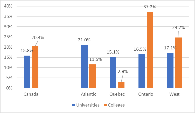 AlexUsherHESA's tweet photo. International Students as a proportion of the student body, by sector and region, 2020-21.  Sometimes I don't think it's fully appreciated how restrained Ontario universities have been. https://t.co/mbdKkXFX8a