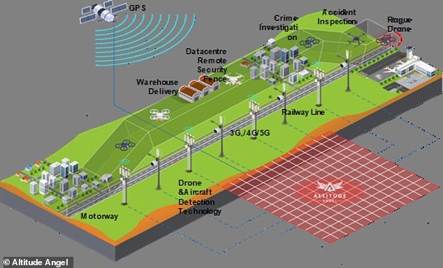 TheNorskaPaul's tweet photo. A ‘drone superhighway' at 165 miles long, dubbed #ProjectSkyway has been given the go-ahead from the UK government.
Ground-based sensors will be installed which will guide drones safely through 'corridors' to their destinations.
It’s being proposed by #BT & #AltitudeAngel https://t.co/mikH8PNoCz