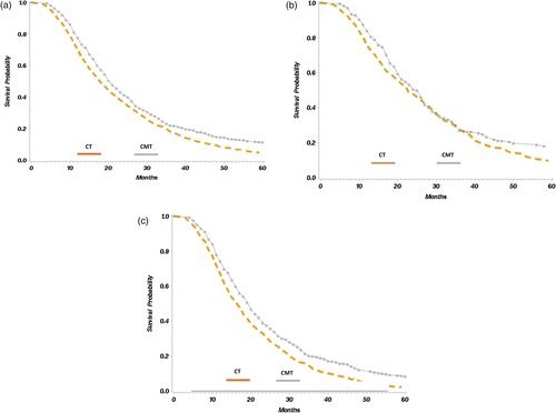 Role of radiation in #pancreaticcancer is a hot topic of late; here's another one: The Addition of Chemoradiation to Adjuvant Chemotherapy is Associated With Improved Survival Following Upfront Surgical Resection for Pancreatic Cancer With Nodal Metastases journals.sagepub.com/doi/10.1177/10…