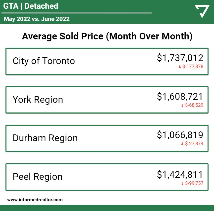 TREB Market Watch Analysis ⚠️ GTA:

See how the avg sold price has changed over the last month for key regions across the GTA. Save and share this post with your clients to give them the market data they need.  ⠀
⠀
👇Let us know down below👇⠀
⠀