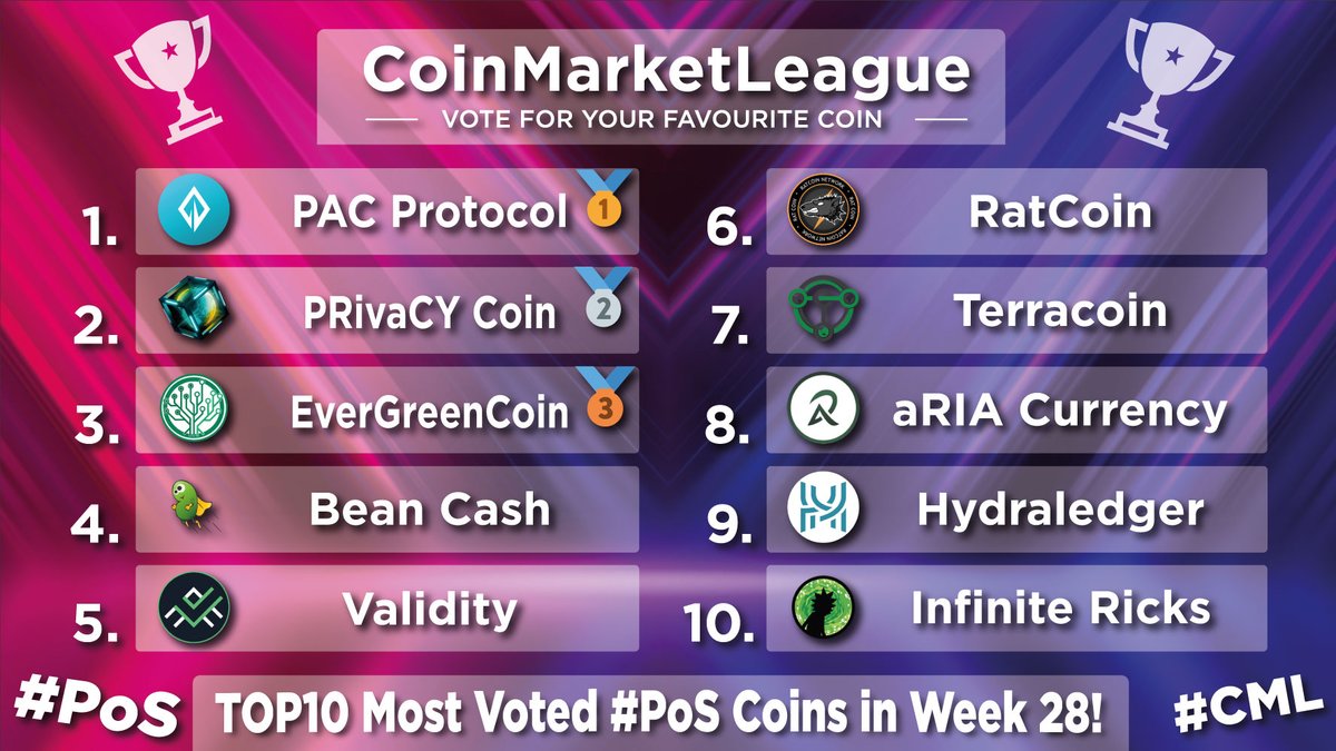 Most Voted &amp; Popular #PoS Ranking Projects - Week 28 👏🔥

🥇 $PAC <a href="/PACcoinOfficial/">PACcoin</a>
🥈 $PRCY <a href="/prcycoin/">PRivaCY Coin Official</a>
🥉 $EGC @evergreencoin_
4️⃣ $BITB <a href="/BeanCash_BEAN/">Bean Cash</a>
5️⃣ $VAL <a href="/ValidityTech/">Validity</a>
6️⃣ $RAT <a href="/RatcoinR/">RatCoin</a>
7️⃣ $TRC <a href="/Terracoin_TRC/">Terracoin (TRC)</a>
8️⃣ $RIA <a href="/aRIACurrency/">aRIA Currency Official</a>
9️⃣ $HYD @hydraledger
🔟 $RICK <a href="/InfiniteRicks/">Infinite Ricks</a>