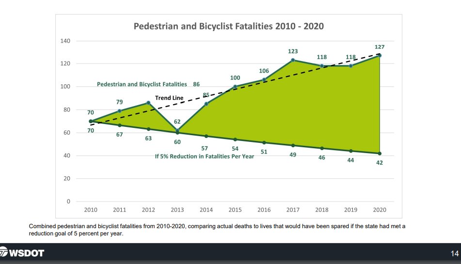 Going the wrong direction: this comparison comes from @MillarRoger <a href="/wsdot/">Washington State DOT</a> 2022 State of Transportation presentation. #visionzero.