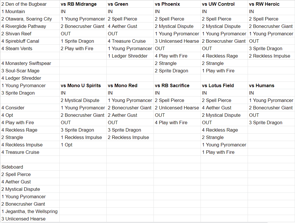 tirentu's tweet photo. heres a #free #sideboardguide for the perfect build of #izzet #prowess just for #you <3 https://t.co/TThCtuuiKb