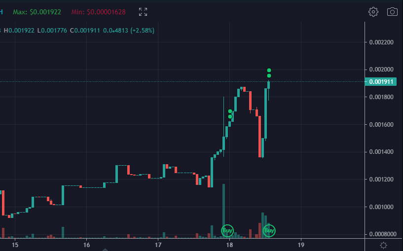 $DTOOLS - Still early enough that I went and bought more today. As always I recommend to buy on pullbacks and red candles, and to take out initial investment on a 2x to make microcaps risk free. This one stands out to me so I will continue buying and accumulating.