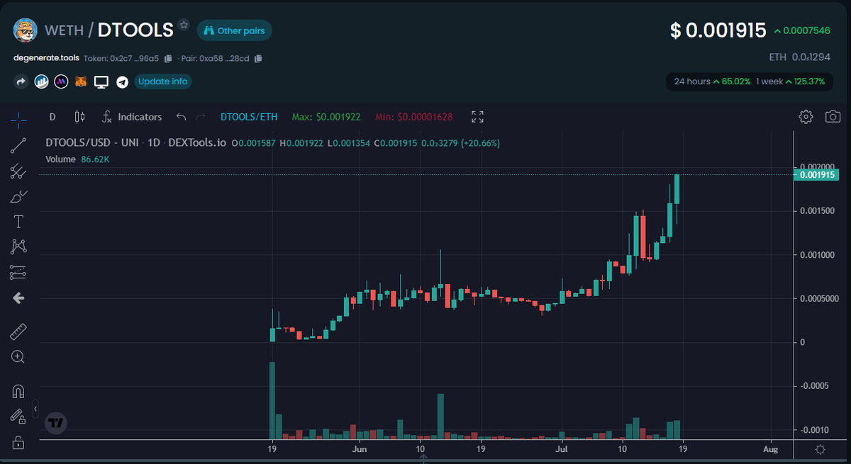 Amazing to see such natural and upward movement for a microcap. Not to mention this is one of the few coins I'm actually using and the utility makes you more money.