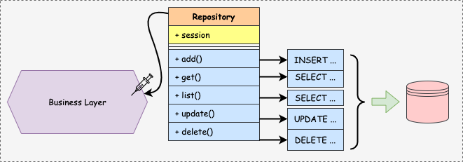 JoseHaroPeralta's tweet image. 💡What is the 𝐑𝐞𝐩𝐨𝐬𝐢𝐭𝐨𝐫𝐲 𝐏𝐚𝐭𝐭𝐞𝐫𝐧 and why is it useful?💡
Repository is 𝐝𝐚𝐭𝐚 𝐚𝐜𝐜𝐞𝐬𝐬 𝐚𝐛𝐬𝐭𝐫𝐚𝐜𝐭𝐢𝐨𝐧 pattern that helps you bridge the business layer and the data access layer.
#software #designpatterns #repositorypattern #softwaredevelopment
1/