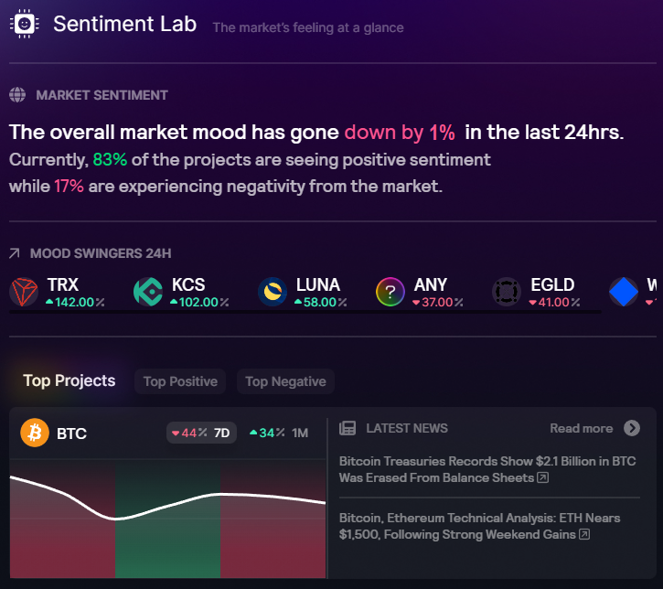 Peter_Was_Taken's tweet photo. Did You know that overall market mood has gone down by only 1% in the last 24 hours? Or that 83% of the projects are seeing positive #sentiment right now? 

You can follow market sentiment in #SentimentLab by @SonarPING_ here: https://t.co/tyOW6DbeJ4 

#SonarBeta #MVB @BNBCHAIN https://t.co/ErEoGOO6g3