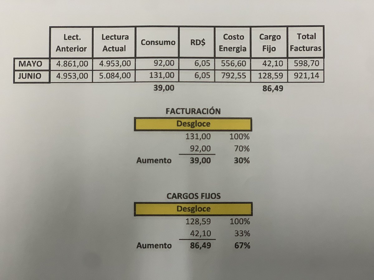 jairoe_412's tweet photo. @ListinDiario Mi factura aumentó un 30% en la facturación y en los cargos fijos, aumentó un 67%, un total abuso!! https://t.co/A55h2ohjkW