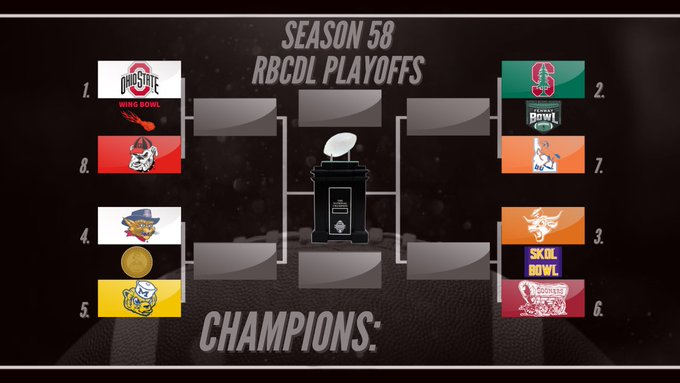 Here's your Season 58 CFP bracket!

#1 Ohio State +1999
#2 Stanford +1918
#3 Texas +1887
#4 Arizona +1879
#5 Michigan +1832
#6 Oklahoma +1818
#7 Boise State +1789*
#8 Georgia +1789

( *tiebreaker used)