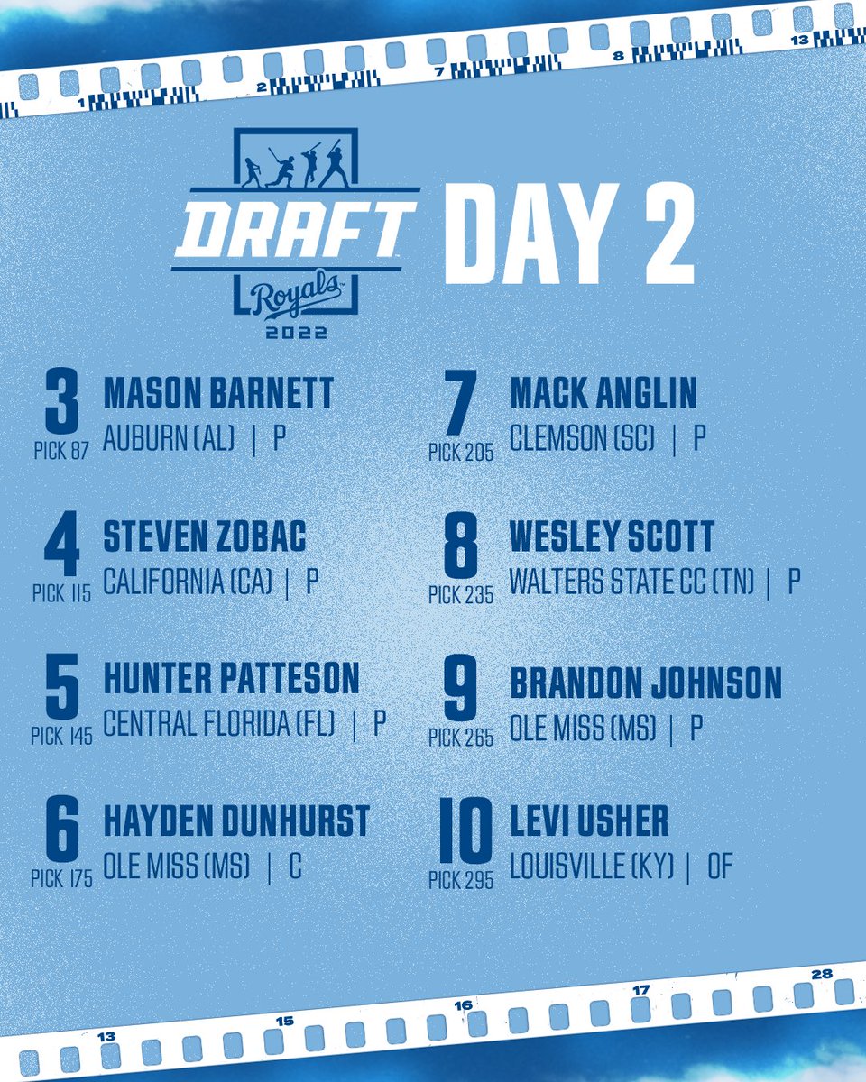 Royals's tweet photo. Our Day 2 draft picks.

#MLBDraft // #TogetherRoyal https://t.co/8rH1krEYnV