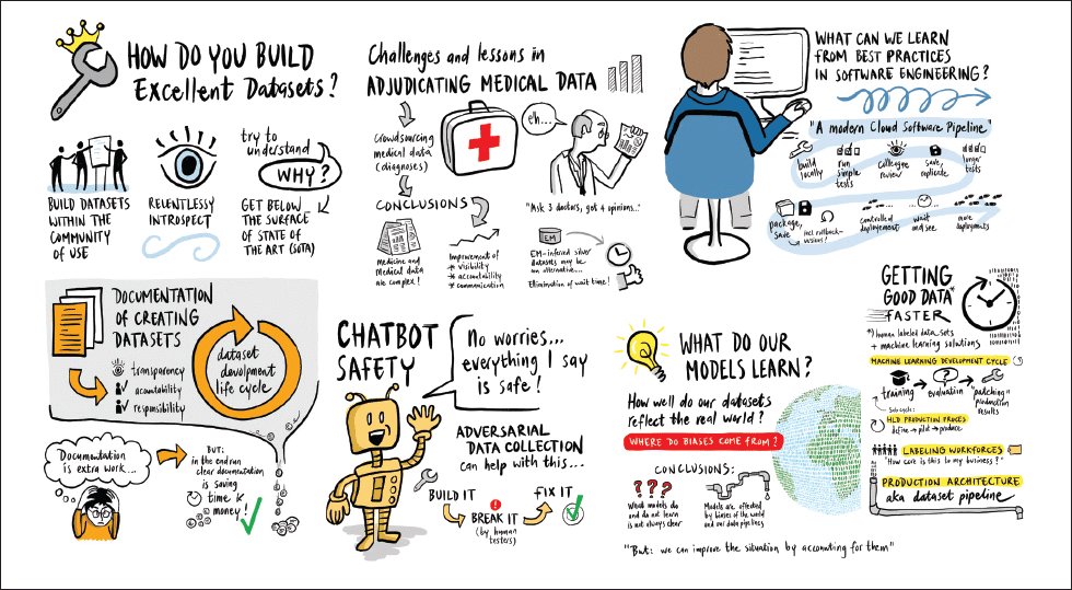 ushanri's tweet image. @laroyo talks about the concept of Data Excellence and why we need #BetterData for #BetterAI #DADC22
interactions.acm.org/archive/view/m…