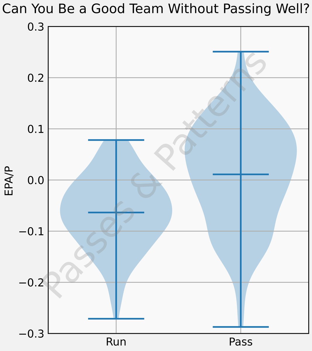 CoachCClement's tweet image. Throw the Damned Ball, LXII: If you run better than you pass, you are a bad football team. A 50th percentile passing offence = 90th percentile rushing offence. The greatest rushing attack of the last 20 years is equal to a 70th percentile passing offence.