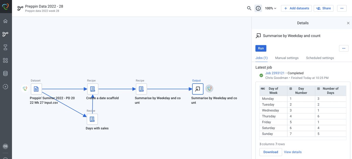 Chris @ Alter Tricks (@chrisdatablog) on Twitter photo Here's #PreppinData 2022 wk 28 using <a href="/alteryx/">Alteryx</a> cloud powered by <a href="/Trifacta/">Trifacta is now part of Alteryx—analytics for all!</a>.
Uses a good old date scaffold to join onto the dataset and then finding the dates then summarising into a new table using groupby and count on weekdayname()
<a href="/Datajedininja/">Carl Allchin</a>, <a href="/JennyMartinDS14/">Jenny Martin</a> & <a href="/TomProwse1/">Tom Prowse</a> Here's #PreppinData 2022 wk 28 using <a href="/alteryx/">Alteryx</a> cloud powered by <a href="/Trifacta/">Trifacta is now part of Alteryx—analytics for all!</a>.
Uses a good old date scaffold to join onto the dataset and then finding the dates then summarising into a new table using groupby and count on weekdayname()
<a href="/Datajedininja/">Carl Allchin</a>, <a href="/JennyMartinDS14/">Jenny Martin</a> & <a href="/TomProwse1/">Tom Prowse</a>