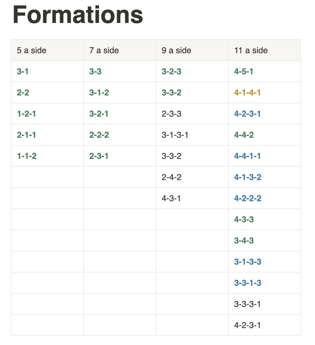 Coach, what is your favourite formation for player development? #juniorFootball #youthFootball