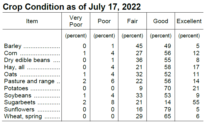 MNagriculture's tweet image. MN Crop Report from @usda_nass: Topsoil moisture supplies were rated 5% very short, 19% short, 69% adequate, and 7% surplus. Subsoil moisture supplies were rated 3% very short, 14% short, 75% adequate, and 8% surplus. ow.ly/wyTJ50JYFrZ #MNAg #grow22