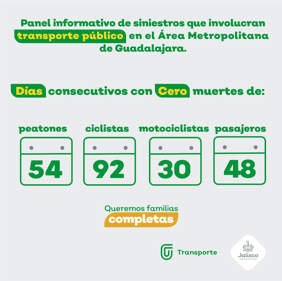 TransporteJal's tweet photo. #PanelInformativo | Este fin de semana se cumplió un período más de 30 días consecutivos sin decesos asociados al transporte público, sumando así ya 12 lapsos en lo que va de la actual administración. https://t.co/6wlMqabqR2