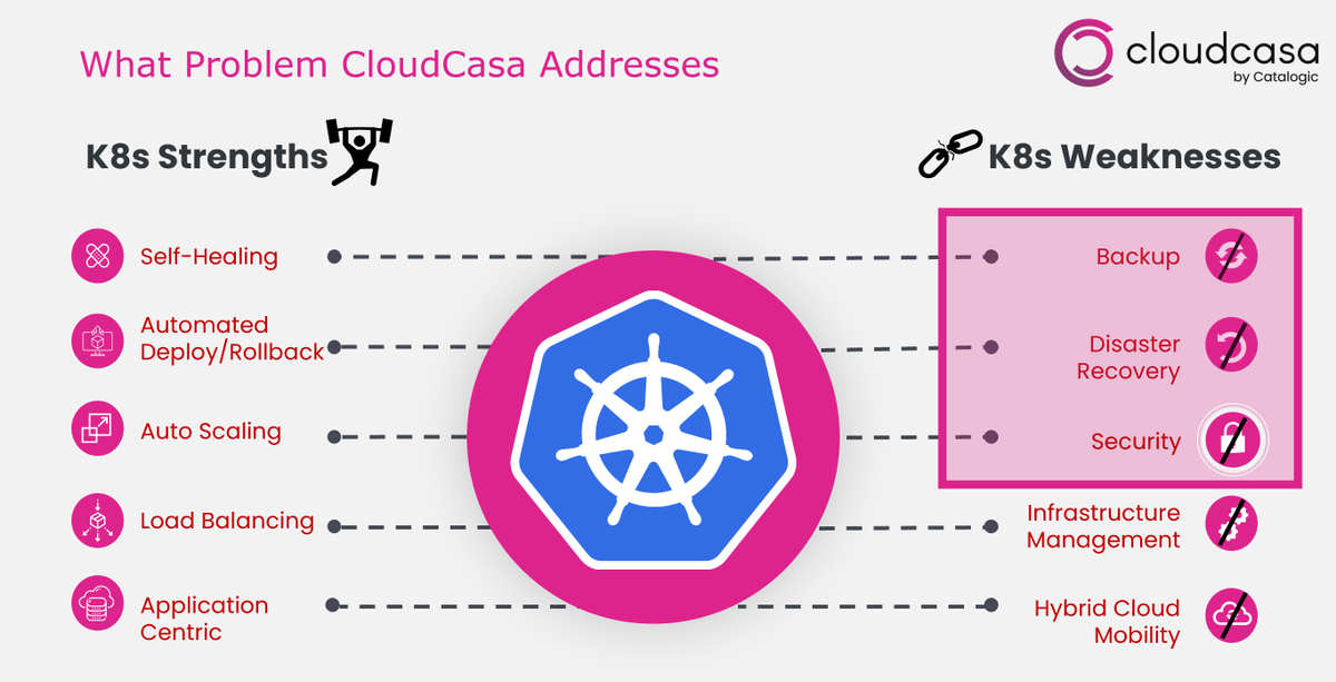 CloudCasa's tweet photo. With CloudCasa's #backupservice for #Kubernetes & #cloudnative databases, security is built into every step of the service using a modern #DevSecOps approach.
Sign Up Today - Free Plan ๐
https://t.co/bzW9onKr33 https://t.co/3VMcByrvkk