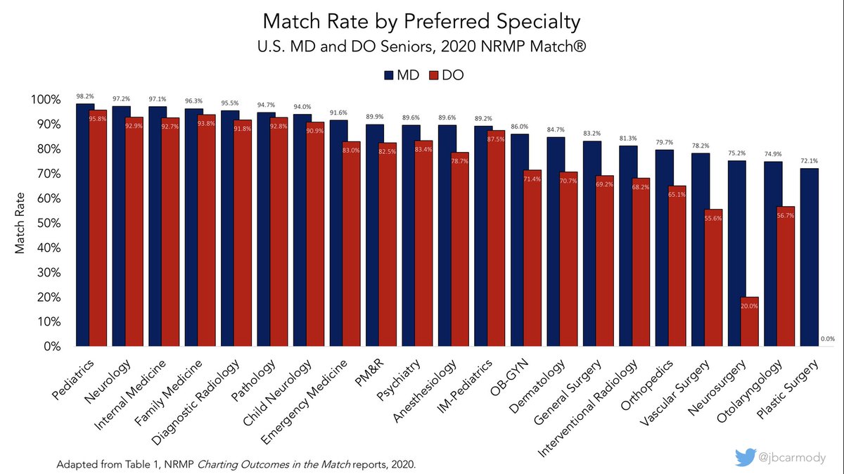 jbcarmody's tweet photo. DOs who prefer radiology, anesthesiology, OBGYN, or general surgery all face ~60-70% match rates… which is even lower than MD seniors trying to match in neurosurgery or dermatology.

And these rates are actually lower than the last time I looked at these data in 2020. https://t.co/0umxhxp4sP
