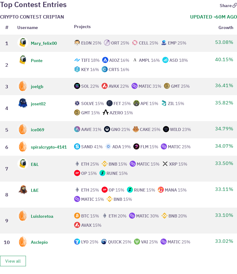 CryptoBirds's tweet photo. β
#CryptoContestCriptan TOP 10 Positions
π Crypto Birds Platform
π https://t.co/oG95UrZN3A
Sign up to participate in an upcoming crypto contest. Big prizes!
Sponsored by: @criptanapp https://t.co/gAHBDXdpQ0