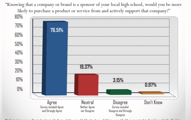 Do not undervalue your HS assets. High School Sports <a href="/NFHS_Org/">NFHS</a> <a href="/NIAAA9100/">NIAAA</a> have #BrandingPower Nearly 80% of consumers said: “Knowing that a Company is a sponsor of your local HS, would you be more likely to purchase a product/service from &amp; actively support that company?”