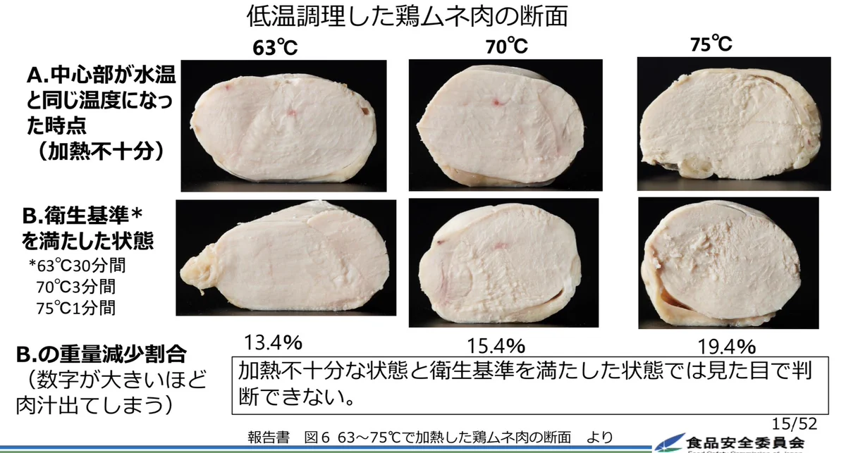 鶏胸肉を低温調理する時は気をつけて！「加熱が十分かどうかなんて見た目で判断できねーからなバーカ」と内閣府から発表されているぞ