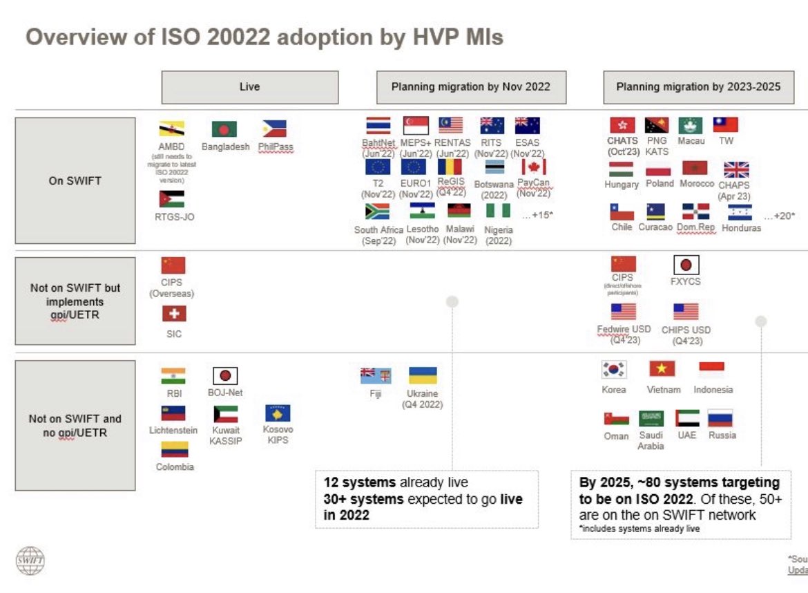 By 2025, 80 systems targeting to be on ISO 20022. Of these, 50+ are on the  on SWIFT network @swiftcommunity $XDC $XRP $XLM $QNT $ALGO