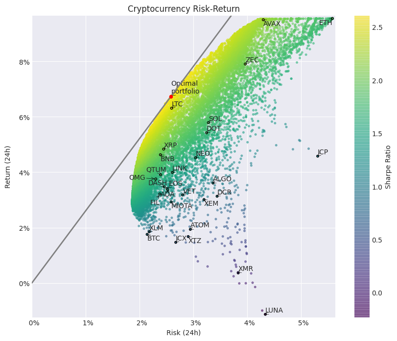 Best #cryptocurrency risk-adjusted returns in the past 24 hours:
1. #Litecoin $LTC
2. #Avalanche $AVAX
3. #Zcash $ZEC