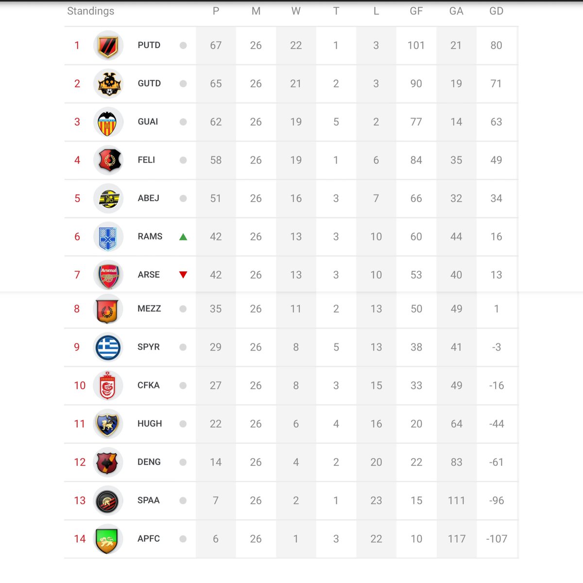 Times Up!

Congratulations to our ETL &amp; ENL Champs!

<a href="/AtakoyMeccas/">Meccas Ataköy</a> &amp; <a href="/PertuisUTD/">Pertuis United</a>🏆🎆

#WeAreElites
#IFeelThePassion
#TopEleven