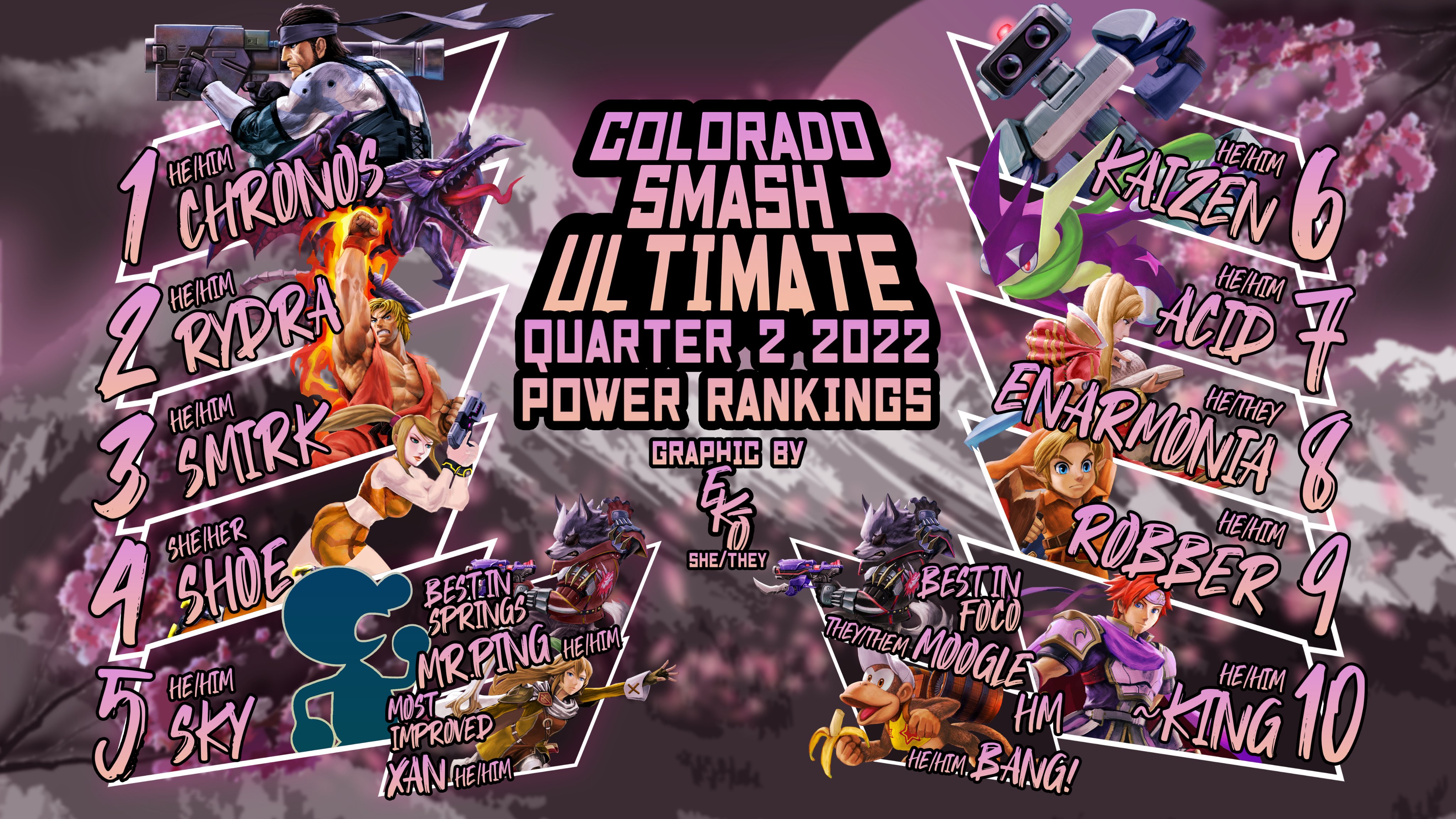 Colorado Smash Ultimate on Twitter "Congratulations Colorado Smash