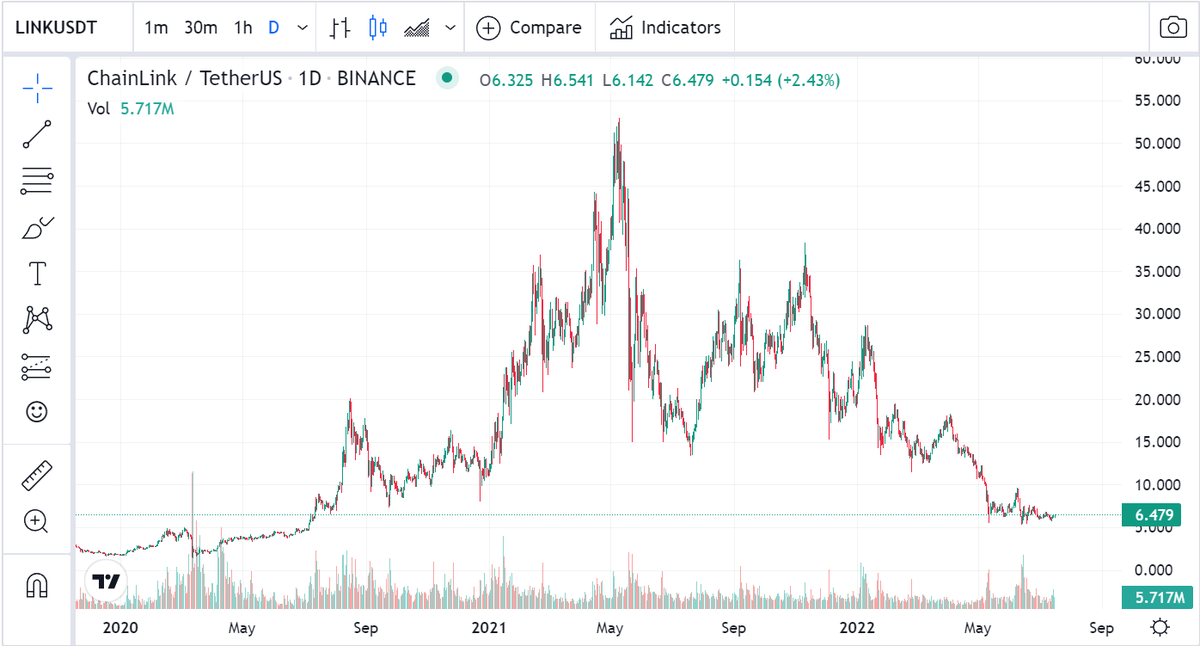 You would be fooling yourself if you don't think this chart is a ticking time bomb. $LINK