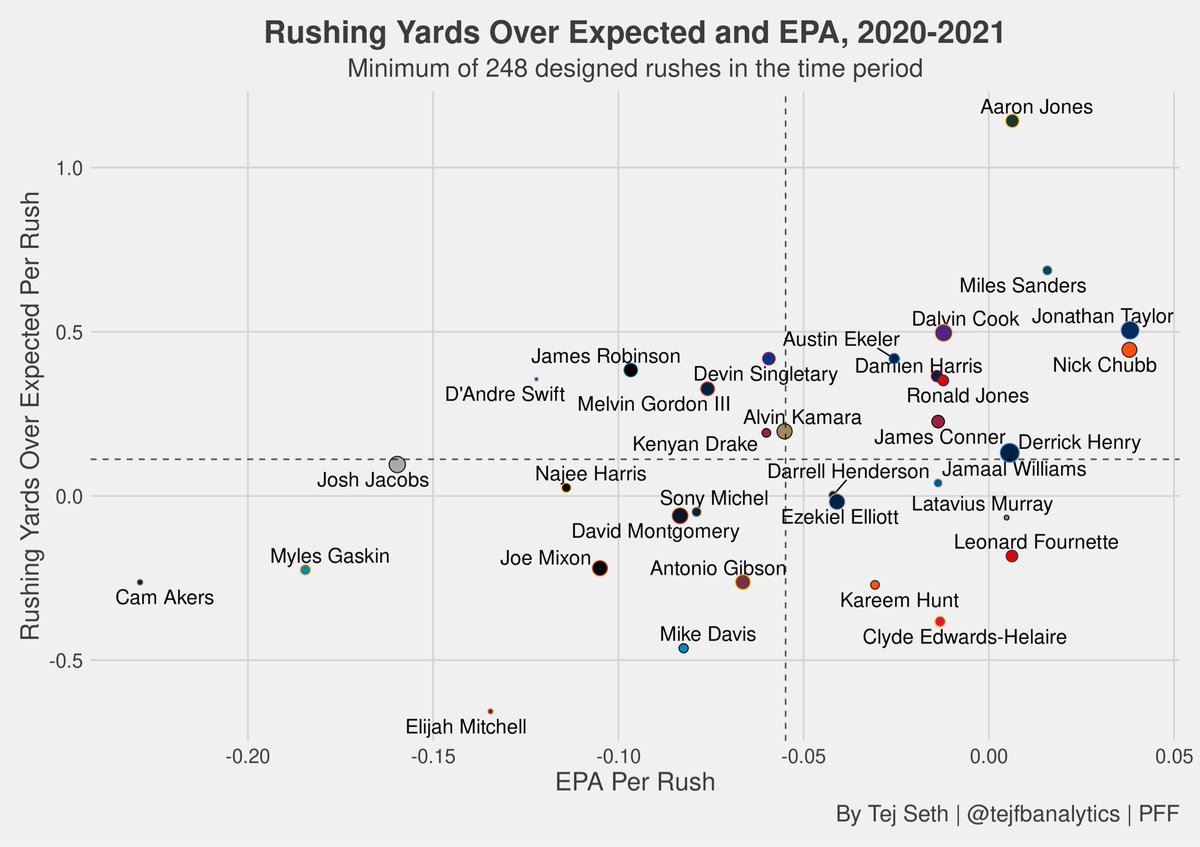 Pancakes02496's tweet photo. @HarbsBurner @AdamKoffler Goedert is top 5 and Sanders is definitely average at a min.. You can argue AJB isnt top 5 sure, but going off of PFF grades they are exactly what I called them. With IND/LV/DEN/CLE/GB having 2 above PHI RBs that would make Sanders/Gainwell middle of the pack including their #1OL https://t.co/taNzcJ1l85