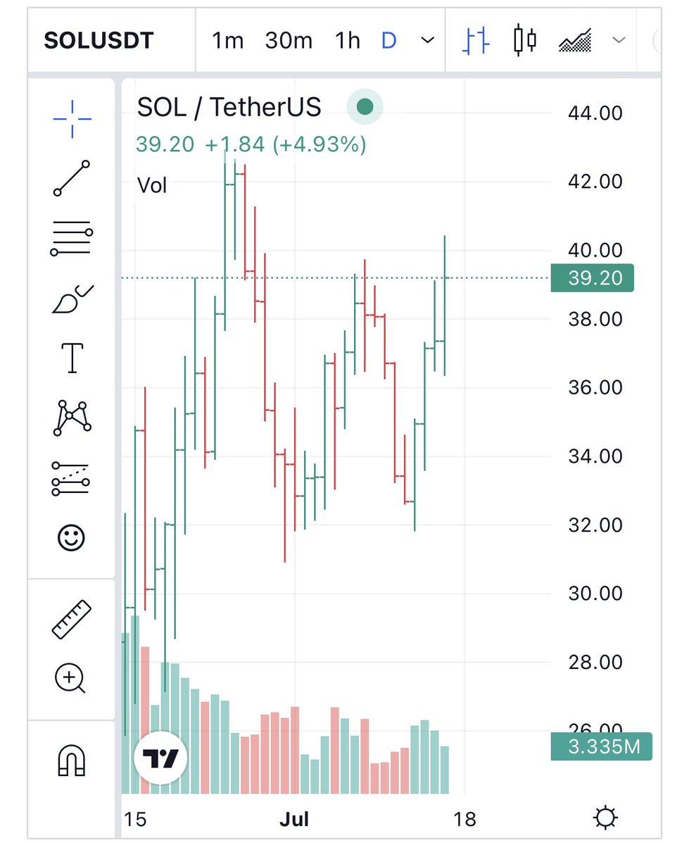 yieldies's tweet photo. $SOL seems to be on the move today, if you received monthly payouts in SOL today would be a good day ๐
#SolanaNFT #NFTs #passiveincome #NFTCommmunity #Yieldies https://t.co/CnHh4E3Wp0